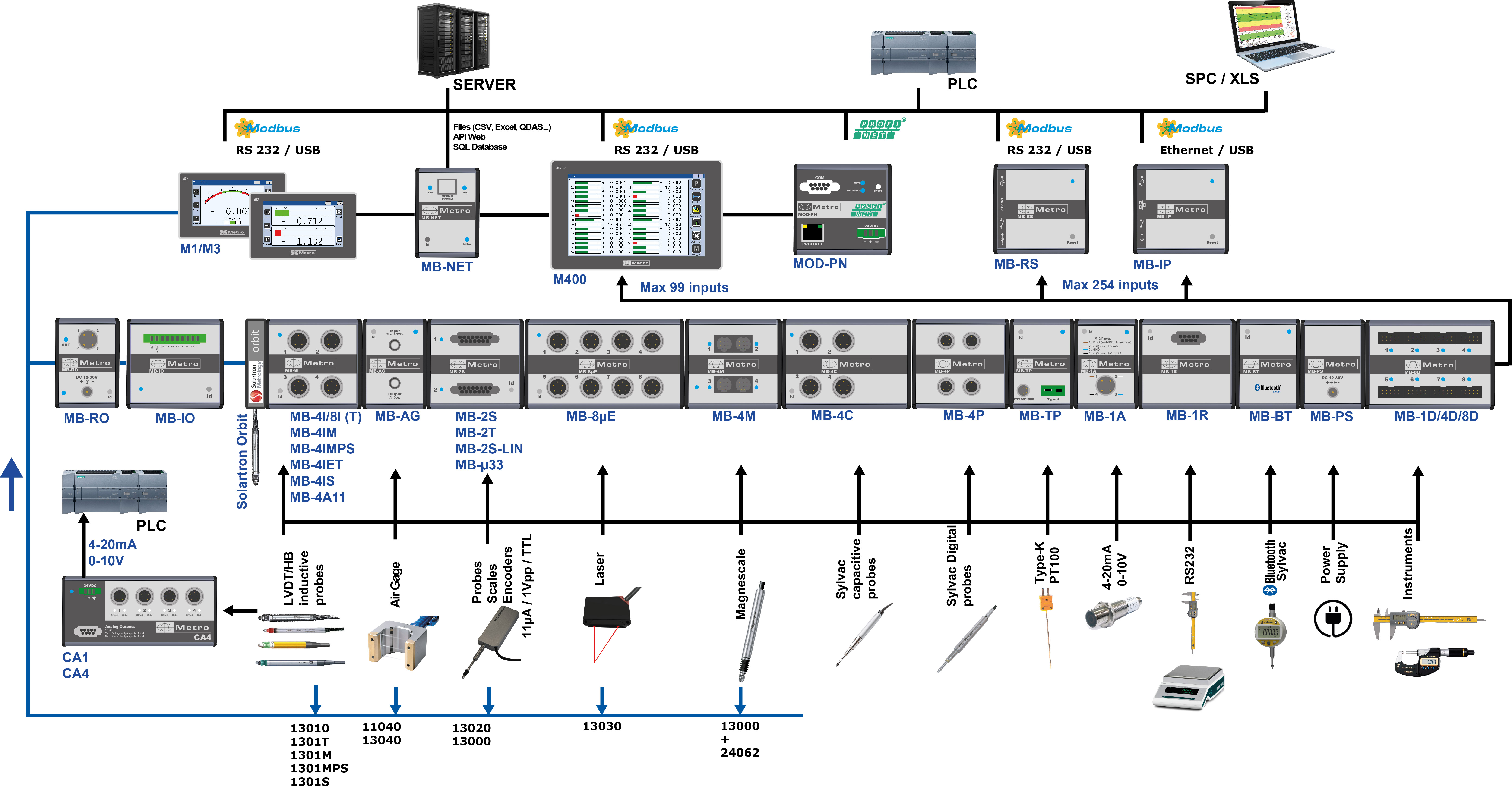 M-Bus Network