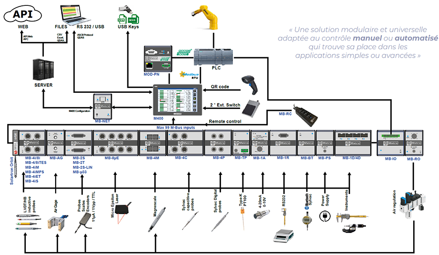 Principe de connexion