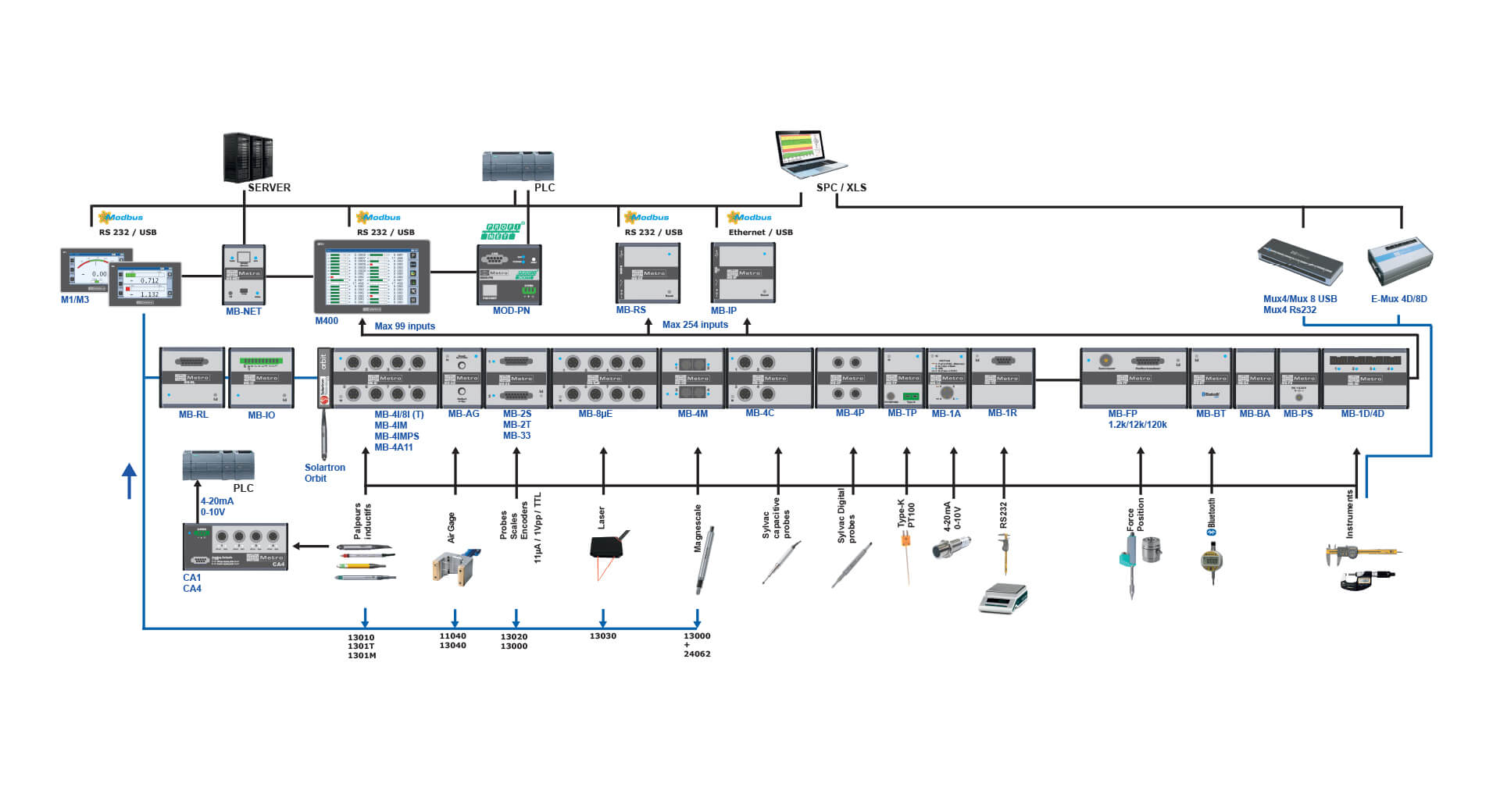 M-Bus Network